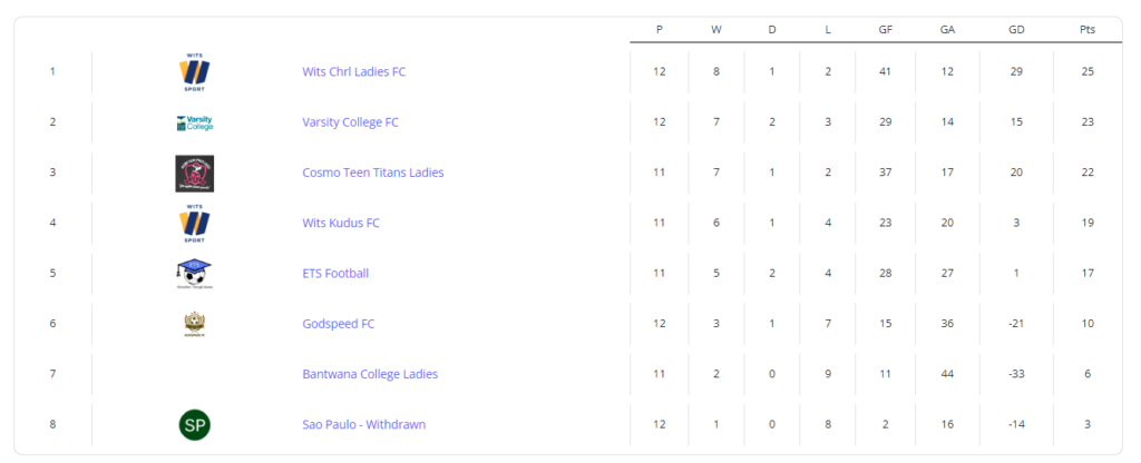 RCLFA Ladies Division 1 Premier League Going From Strength to RCLFA Ladies Division 1 Premier League Going From Strength to